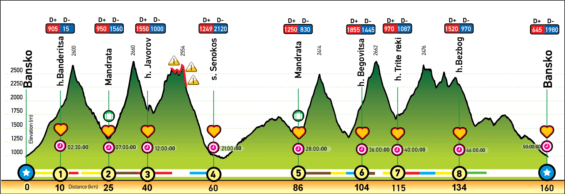 Route profile – Route A