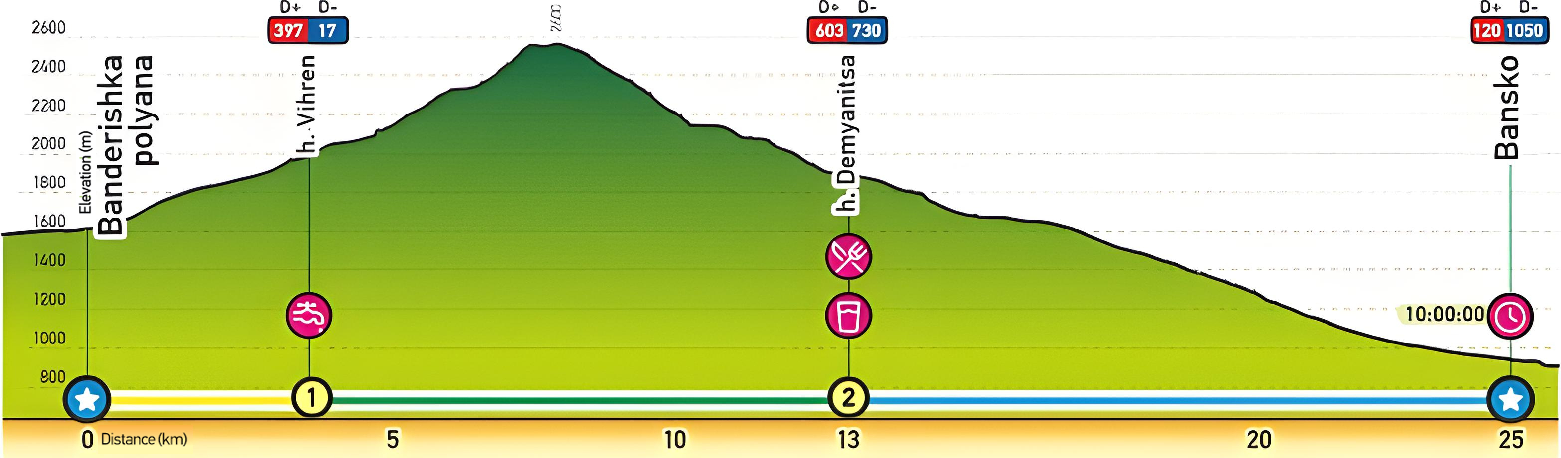 Route profile – Route D