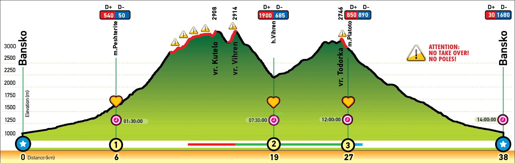 Route profile – Route C