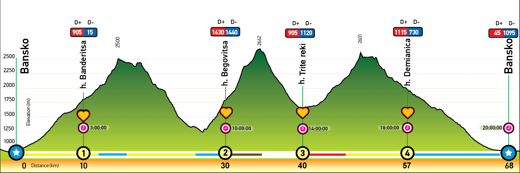 Route profile – Route B